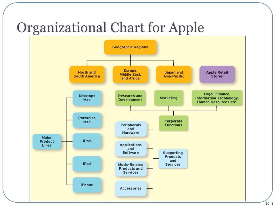 Apple Inc.’s Organizational Structure & Its Characteristics (An Analysis)